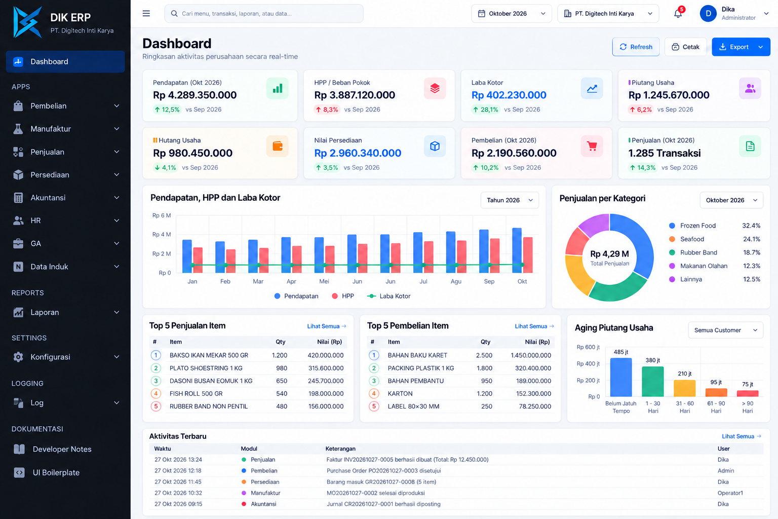 Tampilan dashboard DIK ERP terbaru dengan ringkasan keuangan, penjualan, pembelian, persediaan, dan piutang