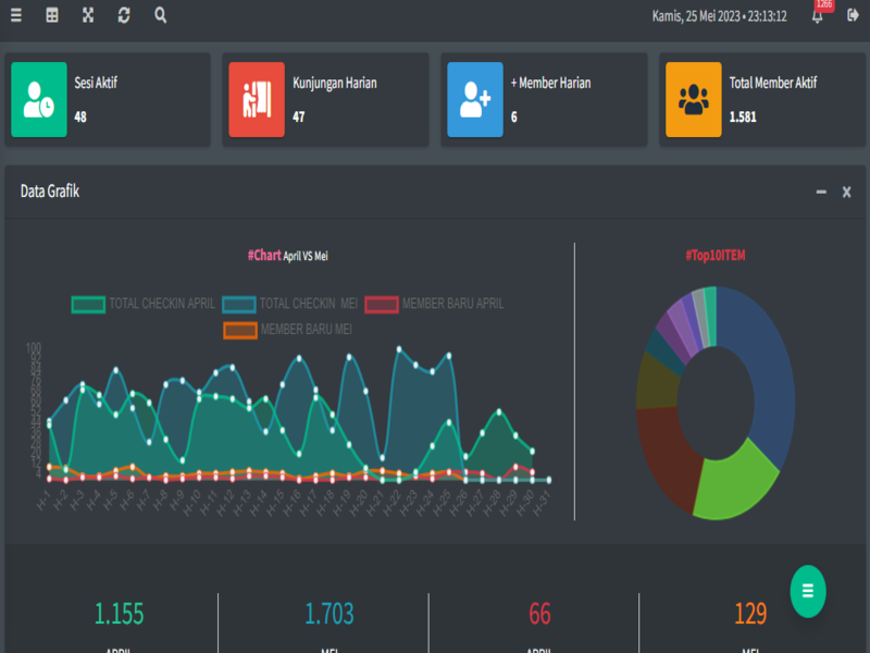 Dashboard aplikasi bisnis